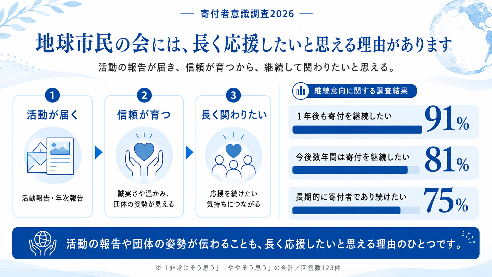 地球市民の会には、長く応援したいと思える理由があります